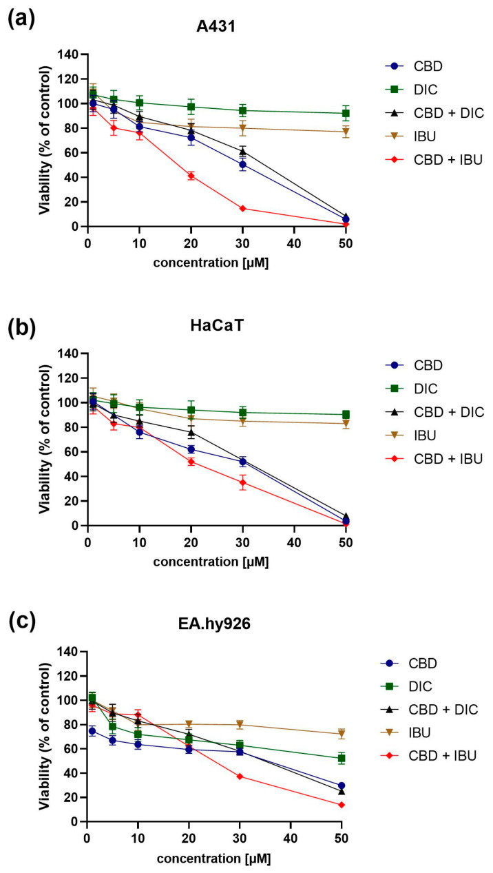 The cytotoxicity evaluation of CBD, DIC, the combination of both CBD and DIC, IBU and the combination of CBD and IBU on A431 (a), HaCaT (b) and (c) EA.hy926 cells. Control cells were treated with the vehicle. The values are shown as the mean ± SEM calculated from three independent experiments.