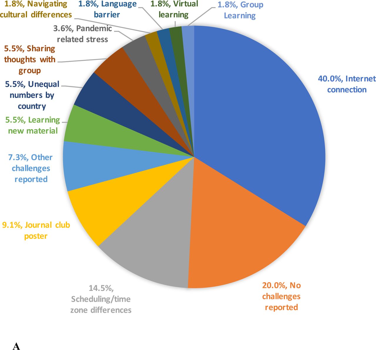 A)BCTDC19 Session 1 (Fall 2021) participants’ narrative responses to the post-program survey prompt "please comment on some of the challenges you experienced during your participation in the conference" were synopsized, aggregated categorically, and presented as the percentage of respondents citing the listed concern. Some respondents cited more than one concern, therefore the total percentage exceeds 100%. B) Same, for BCTDC19 Session 2 (Spring 2022).