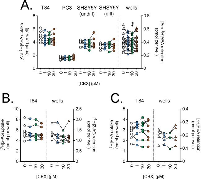 Effects of preincubation for 10 min with carbenoxolone (CBX) upon the uptake of (A), [Ara-3H]AEA; (B), [3H]2-AG and (C), [3H]PEA by T84 cells and the retention by wells alone. Data for each experiment and cell line are connected by the lines, with sample sizes as follows: Panel A, N = 8 (all cells) and 22 (wells); Panel B, N = 8 (cells) and 7 (wells); Panel C, N = 8 (cells) and 5 (wells). The data points for the cells relate to the left y-axes, and the data points for the wells relate to the right y-axes. One-way randomised block ANOVAe with Geisser-Greenhouse-adjusted degrees of freedom gave P values of Panel A: 0.079, 0.23, 0.53, 0.35 and 0.0045 for T84, PC3, undifferentiated SH-SY5Y, 3 day differentiated SH-SY5Y cells and wells, respectively; Panel B, 0.13 (T84 cells) and 0.073 (wells); Panel C, 0.50 (T84 cells) and 0.30 (wells). In all cases, the matching of the samples was significant (P < 0.0001). **P < 0.01 vs. vehicle controls, Dunnett’s multiple comparisons test following significant ANOVA.