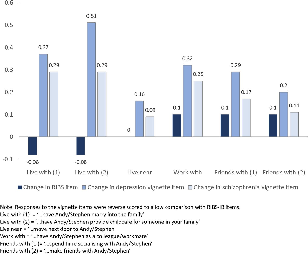 Change in RIBS-IB and vignette scores between 2015 and 2023