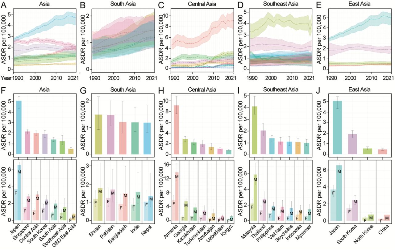 AA-caused ASDR in Asia.(A-E) AA-caused ASDR per 100,000 in Asia, South Asia, Central Asia, Southeast Asia and East Asia from 1990 to 2021. (F-J) AA-caused ASDR per 100,000 in Asian regions and representative countries in 2021. Data for both sexes are shown in upper panel, and stratified data by sex are shown in lower panel. Various regions and countries are denoted by color codes. East Asia in GBD 2021 study (GBD East Asia) contains China and North Korea. F: women; M: Men. Data are shown as mean with 95% UI.