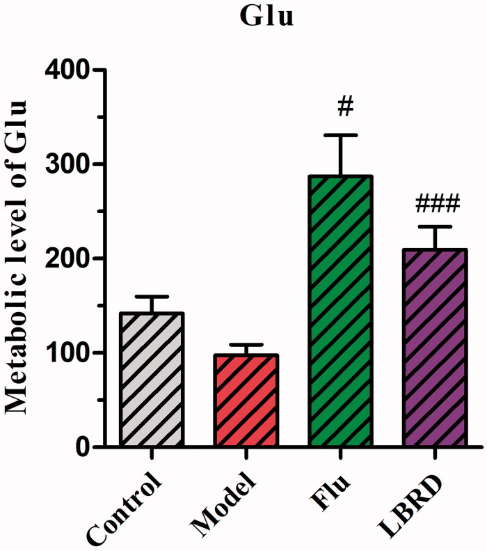 Metabolic level of Glu compared between control group, model group, LPS + LBRD group and LPS + Flu group. The metabolic levels of Glu showing reduction in depressed rats compared with the control group without statistical difference (p> 0.05). After the intervention of LBRD, the metabolic levels of Glu in LBRD group, showed significant increasement than model group. n = 8–10 per/group. #p< 0.05, ###p< 0.001 vs. the model group.