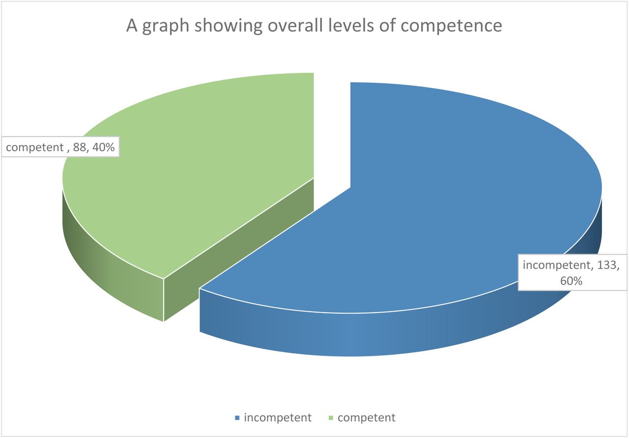 HCWs perceived competency in management of postpartum hemorrhage.