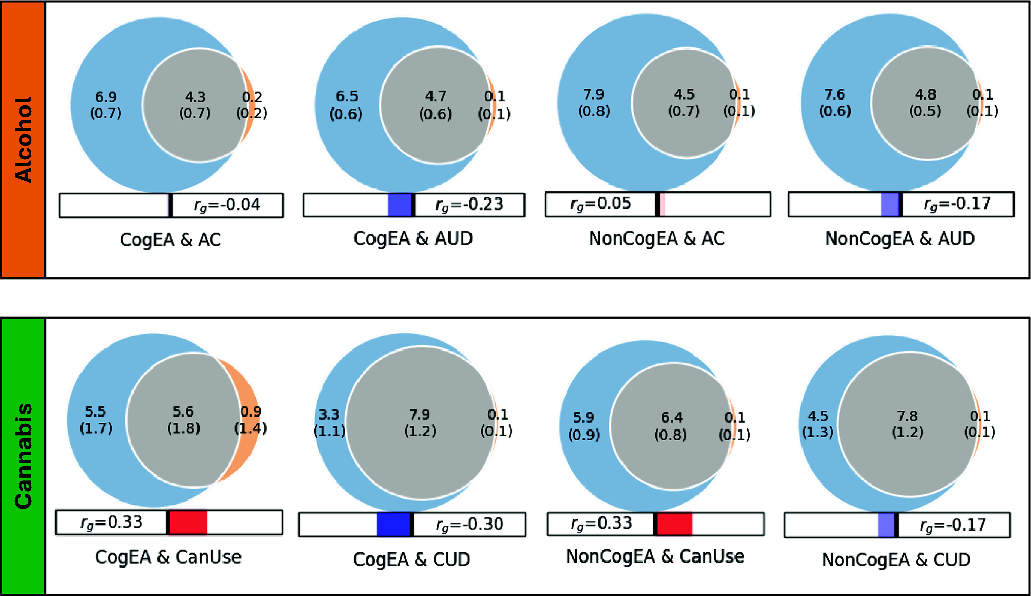 Results of bivariate causal mixture models (MiXeR). Note: CogEA = cognitive components of educational attainment, AC = alcohol consumption, AUD = alcohol use disorder, NonCogEA = noncognitive components of educational attainment, CanUse = lifetime cannabis use, CUD = cannabis use disorder, r g = genetic correlation.