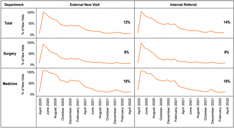 Percentage of telemedicine new visits by month.