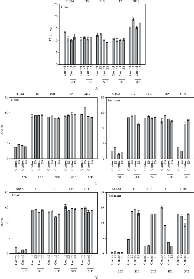 Emulsion properties of raw materials before and after oil removal and enzyme treatment. (a) Emulsion capacity (EC), (b) emulsion activity (EA), and (c) emulsion stability (ES) were measured from hempseed meal after oil recovery (SHSM), hempseed (HS), peeled hempseeds (PHS), hempseed protein (HP), and germinated hempseeds (GHS) before and after an enzyme blend for alcohol CGE (EB) hydrolysis and oil removal (SFE). Measurements were taken from liquid and sediment fractions of the sample.