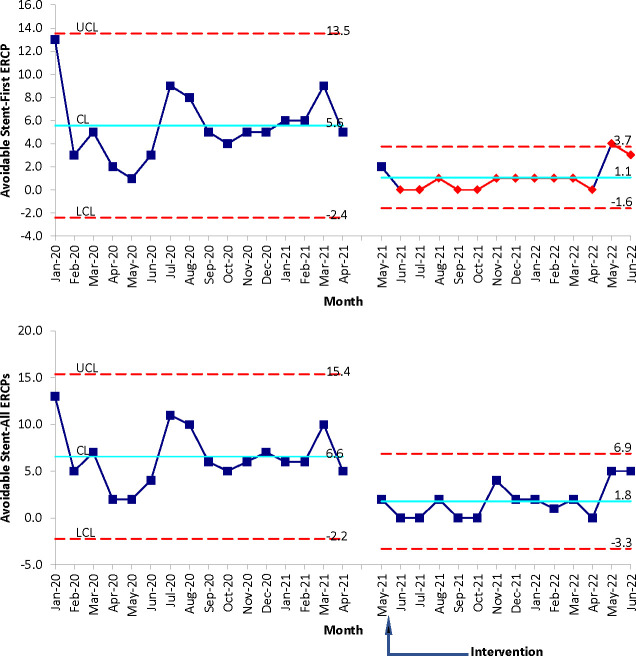 Interrupted time series graph showing the pattern of avoidable stent placement by month during the study period, before and after the intervention. ERCP, endoscopic retrograde cholangiopancreatography.