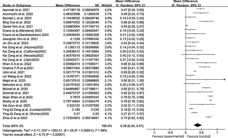 Forest plot of the average control efficiency in resource optimization