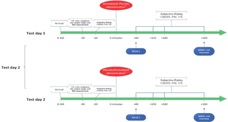 Study Design and schedule of procedures on each test day.abbreviations: BMI, Body Mass Index; CADSS, Clinician-Administered Dissociative States Scale; MMSE, Mini-Mental State Examination; PSI, Psychotomimetic States Inventory.1 The number of patients receiving placebo and dronabinol in any order was counterbalanced.