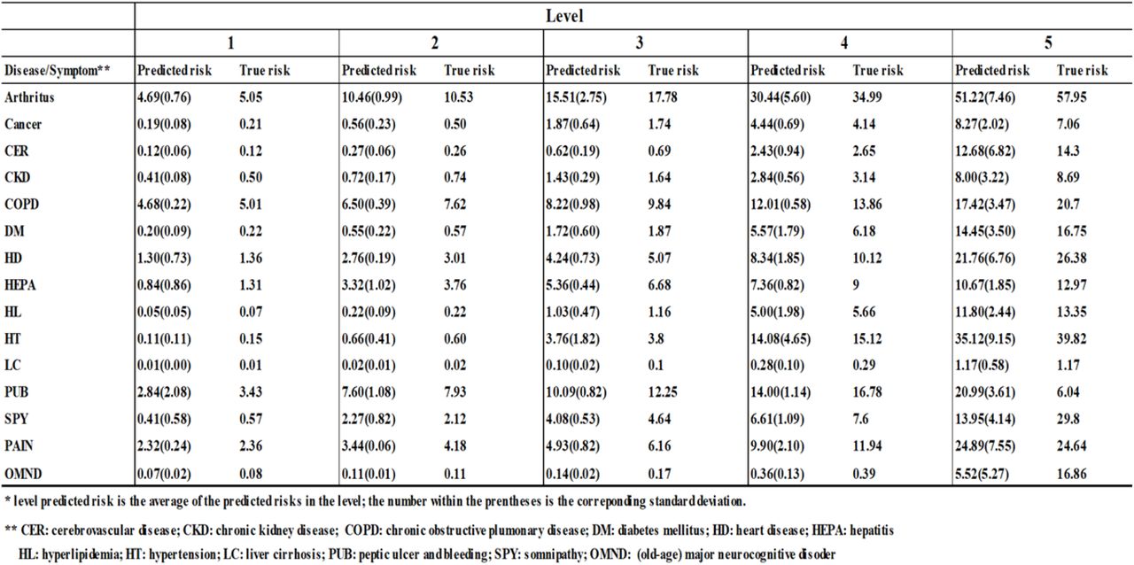 Female 10-year predicted risks and true risks(%)*