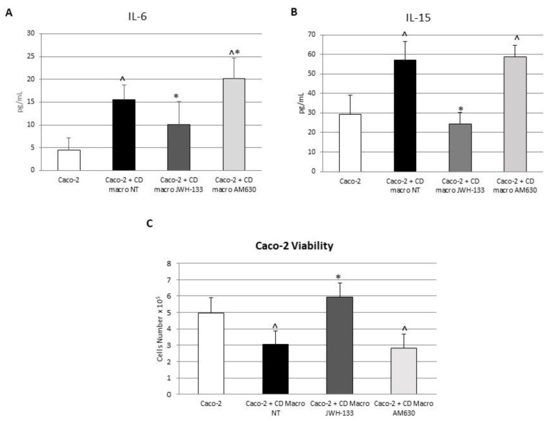 Effects of CB2 modulation on cytokines release by Caco-2 cells and on Caco-2 viability. (A,B) IL-6 and IL-15 concentrations (pg/mL) in Caco-2 cells alone and in coculture with CD macrophages isolated from 5 CD patients after 48 h JWH-133 [100 nM] and AM630 [10 µM] administration, determined by ELISA Assay. Histogram shows cytokine concentration as the mean ± S.D of independent experiments on each individual sample. The cytokine concentration was determined on a standard concentration curve according to the manufacturer’s instructions. (C) Caco-2 cell viability. The viability of Caco-2 cells cocultured with CD macrophages was estimated by a cytofluorimetric assay after 48 h treatment with JWH-133 [100 nM] and AM630 [10 µM]. A t-test has been used for statistical analysis. ^ indicates p ≤ 0.05 compared to Caco-2; * indicates p ≤ 0.05 compared to Caco-2 + CD macrophages NT.