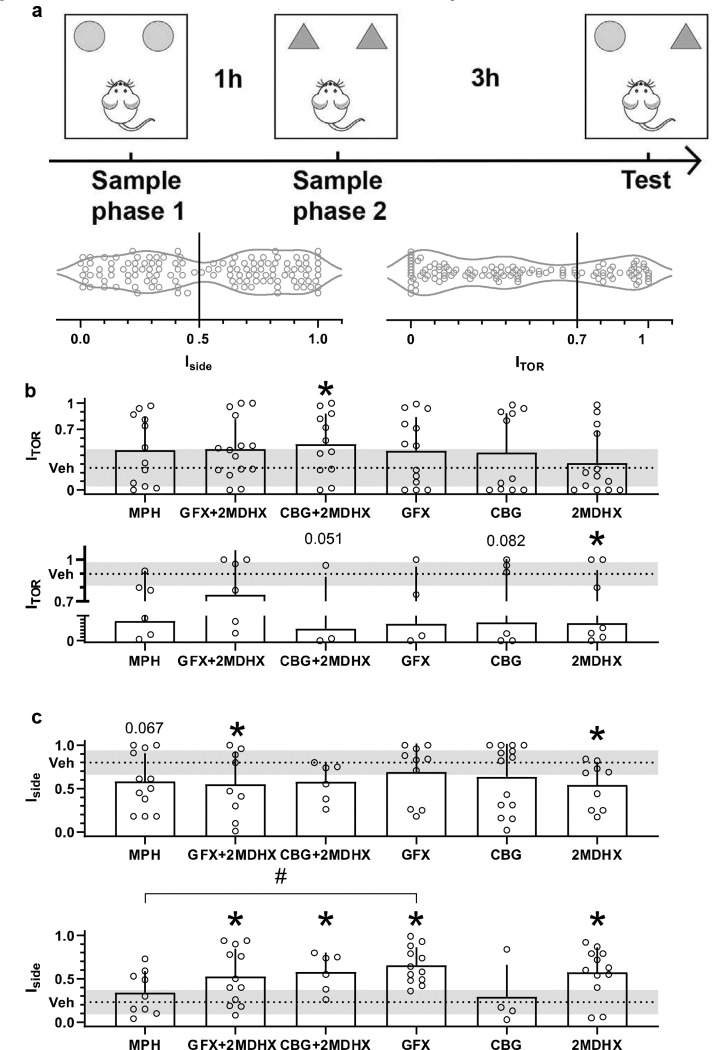 Comparison of treatment effects on TOR task performance.a: Schematic of TOR task and rats’ baseline performances when vehicle was administered. Each circle represents an individual rat. Note the large variation among rats. ITOR=0.7 was used as the criteria to categorize rats into groups having inferior (≤0.7) or superior (>0.7) baseline WM; Iside=0.5 was used as the criteria to categorize rats into flexible (<0.5) or rigid (≥0.5) performance groups. b-c: Changes of ITOR (b) and Iside (c) under various drug conditions. Top row from each panel shows the results from rats whose baseline performances showed poor WM-related temporal-order object recognition (b) or cognitive flexibility (c); bottom is for the rats having better temporal-order recognition (b) or cognitive flexibility (c). Bars represent mean ± SD, and gray shades represent means at the baseline when vehicles were administered. * indicates significant difference from vehicle, and # indicates significant difference between two drug conditions. Values above bars are p values nearing statistical significance.