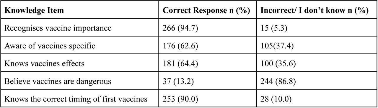 Knowledge of routine childhood immunization among mothers of under-five children in AMAC, Abuja (N = 281)