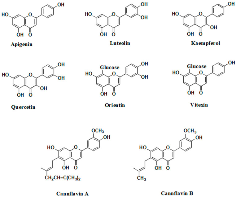 C- and O-forming flavonoid aglycones and C-glycosides are present in hemp extracts.