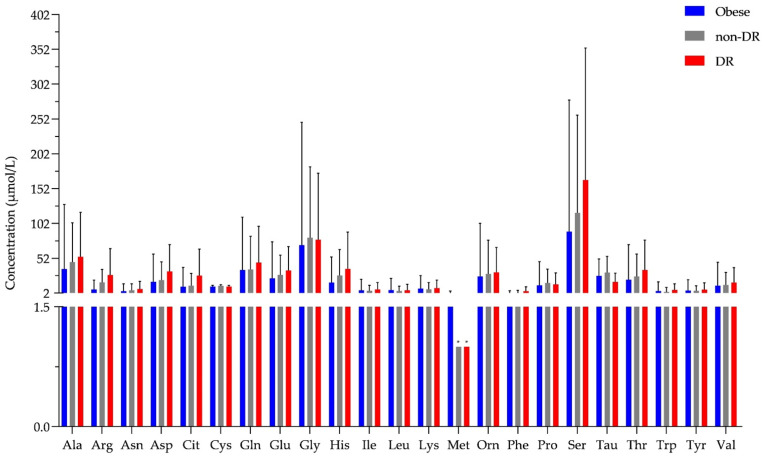 The concentration of amino acids in tear. The y-axis shows the concentration in μmol/L of all 23 amino acids shown on the x-axis. * shows amino acids that were detected but could not be quantified and an arbitrary value of 1 was assigned. Blue bars represent the obese group, the gray bar indicates the T2D group without diabetic retinopathy (non-DR), while the red bars represent the T2D group with diabetic retinopathy (DR).