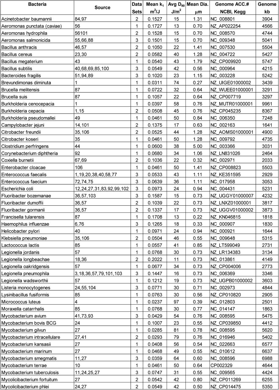 Average Rate Constant Summary from Studies