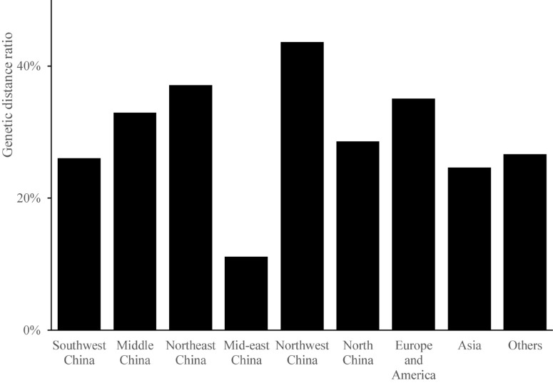 The genetic ratio of each region.