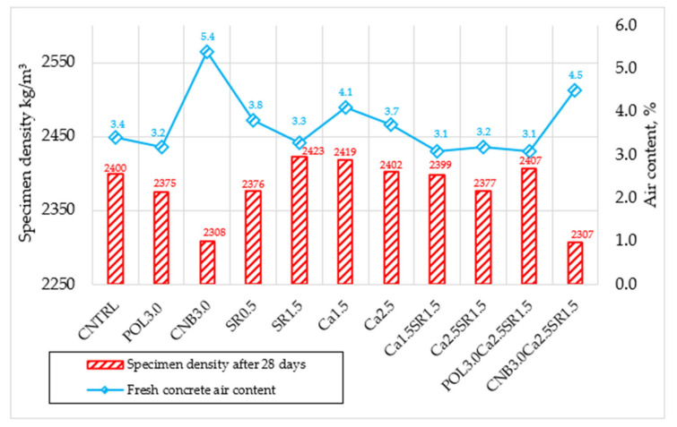 Relationship between specimen density after 28 days and air content.