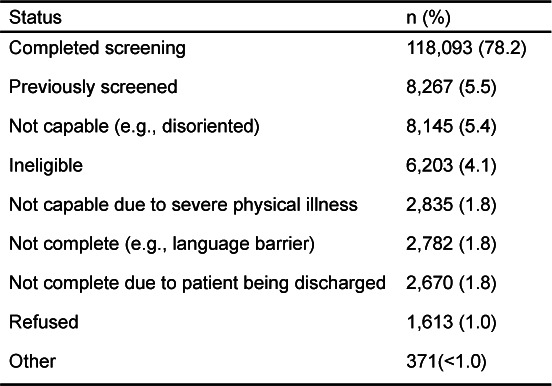 Results of attempts to screen 150,979 patients for alcohol and illicit drug use.