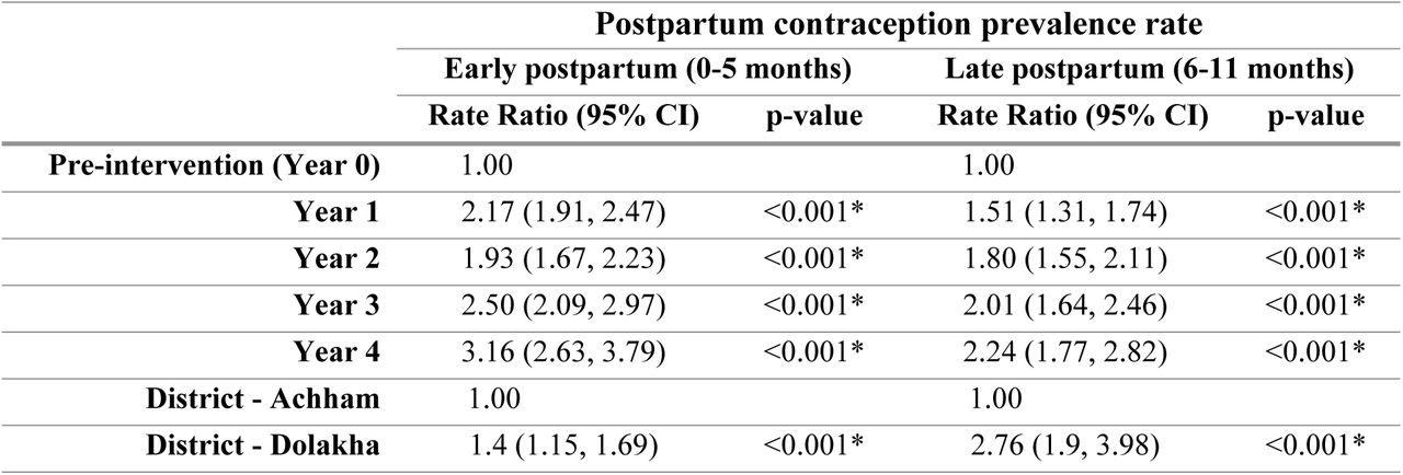 Associations between years of RMNCH intervention and ward-level postpartum contraceptive prevalence rate