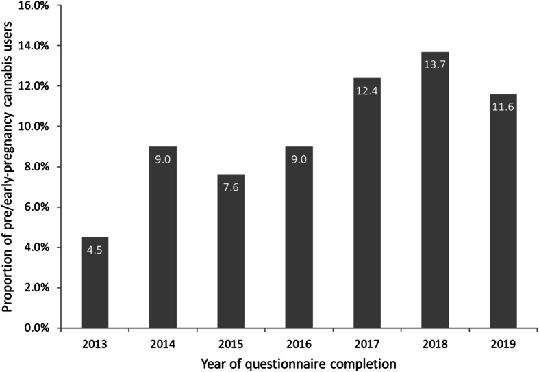 Proportion of study participants reporting pre/early-pregnancy cannabis use, per year (2013-2019)