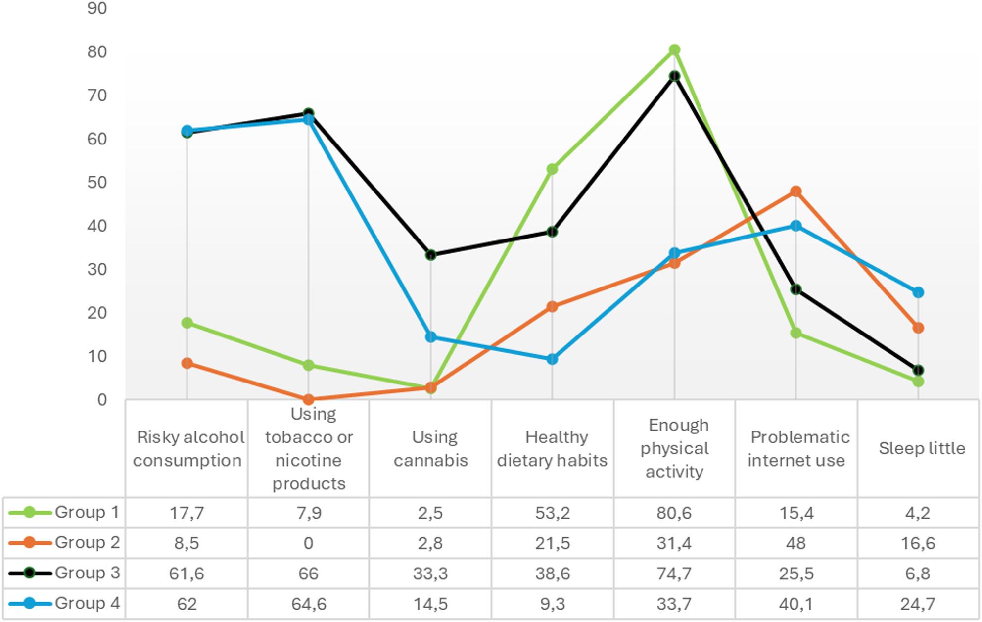 Item proportions from the latent class analysis. Group 1 (Healthy lifestyles), 37.0% (n = 1,285); Group 2 (Physically inactive with problematic Internet use), 29.3% (n = 942); Group 3 (Physically active with substance use), 12.9% (n = 404); Group 4 (Unhealthy lifestyles), 20.9% (n = 656)