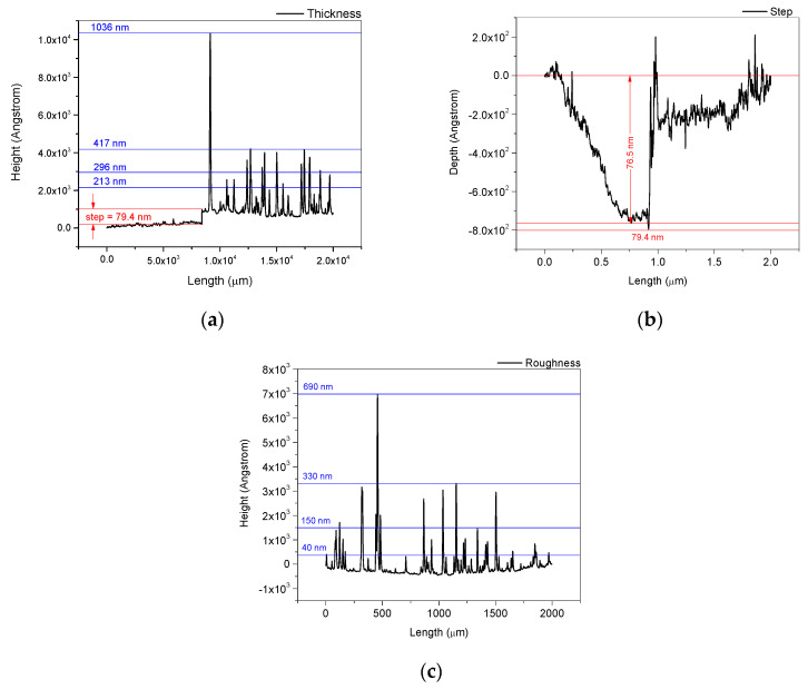 The analysis of the thickness (a) of the thin film obtained by DPL method and the thin film thickness components: step (b) and roughness (c).