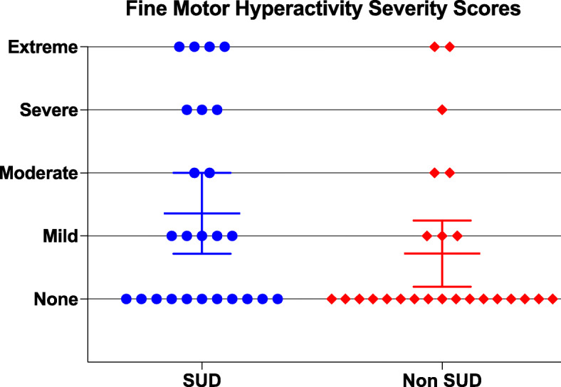 Objective Fine Motor Hyperactivity calculated from IVA/CPT, and shows a scatter plot graph with 95% Confidence Interval around mean scores