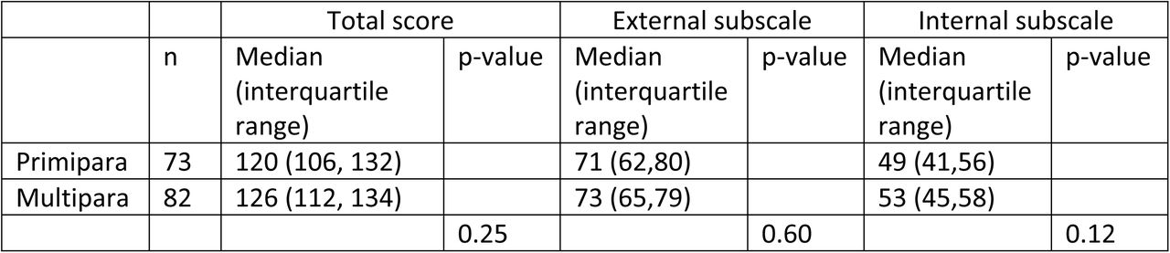 Empowerment scores for primiparous and multiparous women