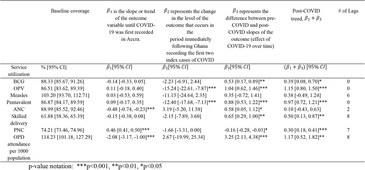 Impact of COVID-19 on essential health service delivery