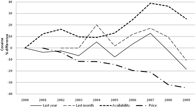 Cocaine.Percentage differences in LY and LM cocaine use prevalence, in perceived cocaine availability prevalence and percentage differences in street price of cocaine.