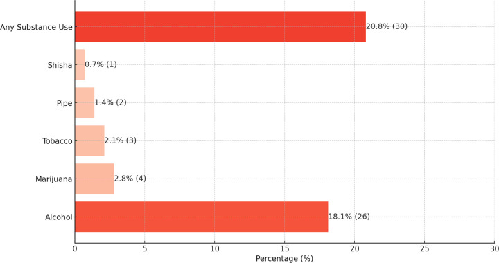 Types of substances used among patients on treatment for tuberculosis in Uganda.