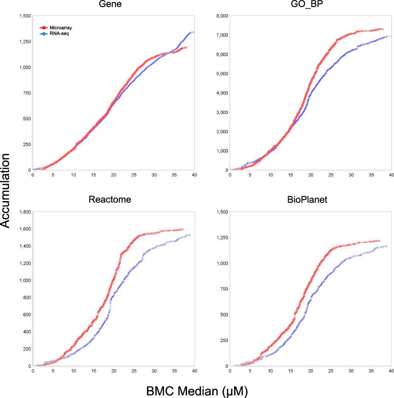Comparison of median BMD accumulation of genes, GO_BP terms, Reactome pathways and BioPlanet pathways for CBC between microarray and RNA-seq