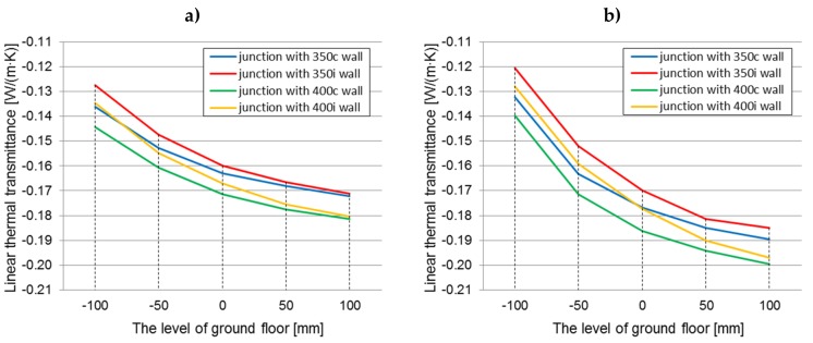 Linear thermal transmittance coefficient (calculated using the external dimensions) of the ground junction in all construction variants of walls filled with hemp–lime composite (λ = 0.080 W/(m·K)) dependent on the floor level on the ground: (a) floor on joists; (b) self-supporting floor.
