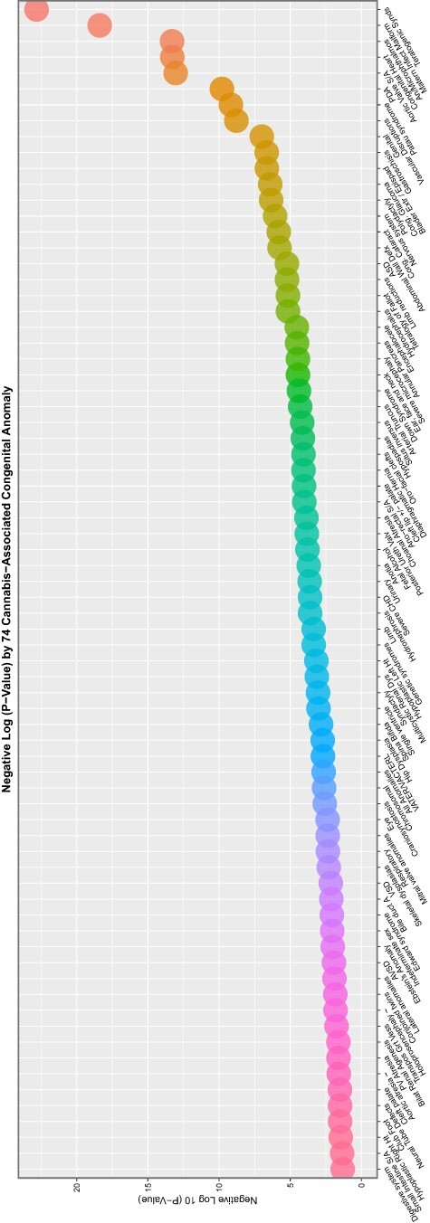 Scatterplot of negative log (base 10) P-value by congenital anomaly type from additive multivariable IPW panel model