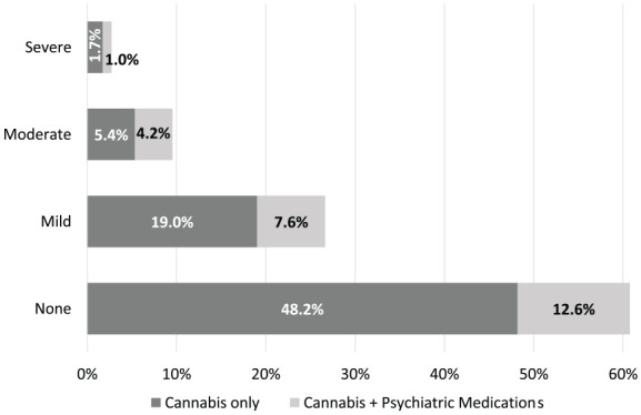 Proportion of respondents who screened for differing degrees of psychological distress (none, mild, moderate, or severe) according to PHQ4 survey, and their use of cannabis alone or cannabis with psychiatric medications. Note: Distributions were tested for differences via Chi-square. Chi-square 32.8, p < 0.001.