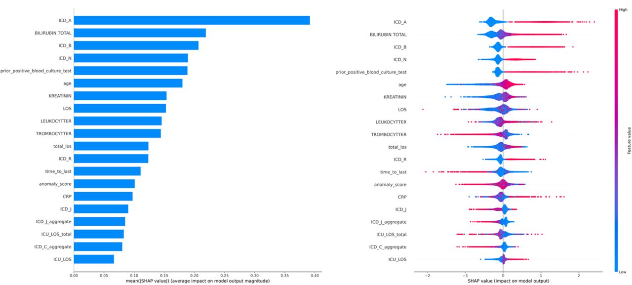 SHAP Summary Plots for XGBoost Model Feature Importance.Bar plot on the left illustrating the global feature importance ranked by the sum of SHAP values across all samples. On the right is the Beeswarm plot detailing the individual SHAP values for each feature and their impact on the model’s output.