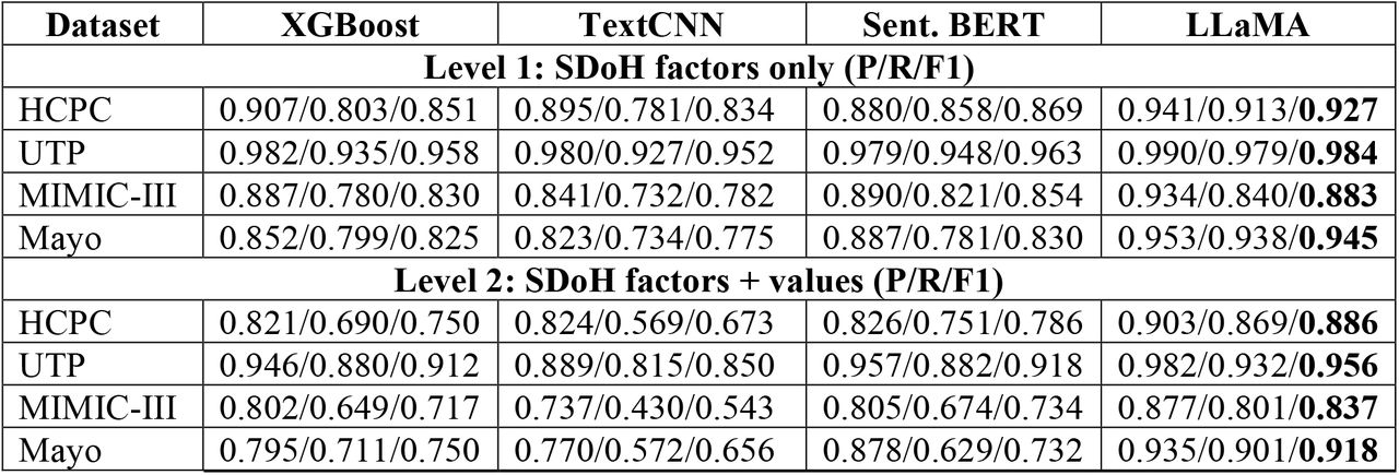 Micro-averaged precision, recall, and F-1 metrics (average of 5-folds) of models across all datasets.