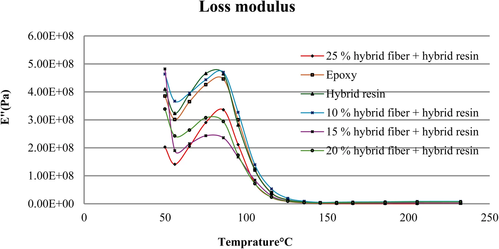 Loss modulus of the biocomposites with varying V/V% of (SG + HP)+ E/15%AA at 10 Hz frequency.