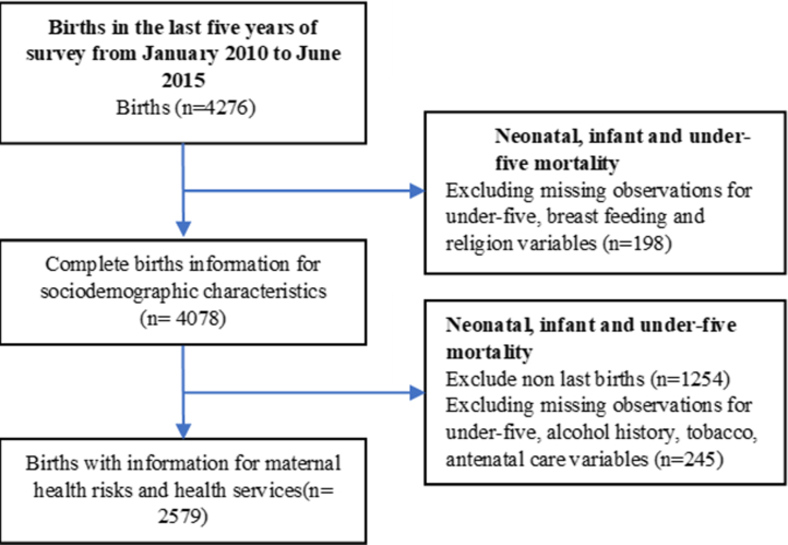 Flow chart to show showing samples included in the analysis (unweighted).