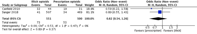 Forest Plot for Benzodiazepine Use.