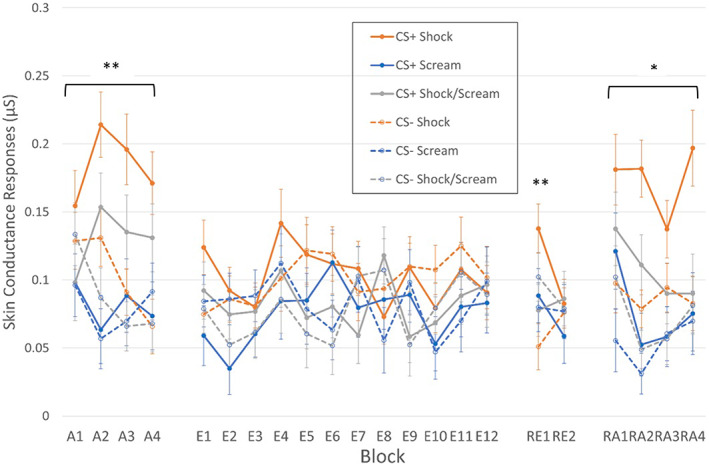 Second Interval Responses throughout the experiment. A, acquisition; E, extinction; H, habituation; RA, reacquisition; RE, renewal. CS+/CS− differential responding was observed in the Shock and Shock/Scream groups, but not the Scream group, during acquisition and reacquisition. Only the Shock group displayed differential renewal. ** Group‐level effect significant at p < .01. *Group‐level effect significant at p < .05.