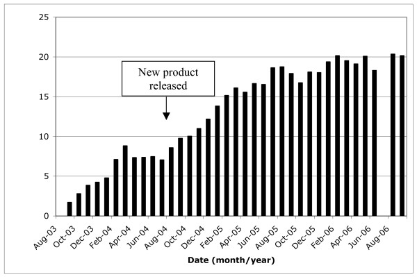Percentage of authorized users obtaining herbal cannabis from Health Canada (data to Sept 2006)10.