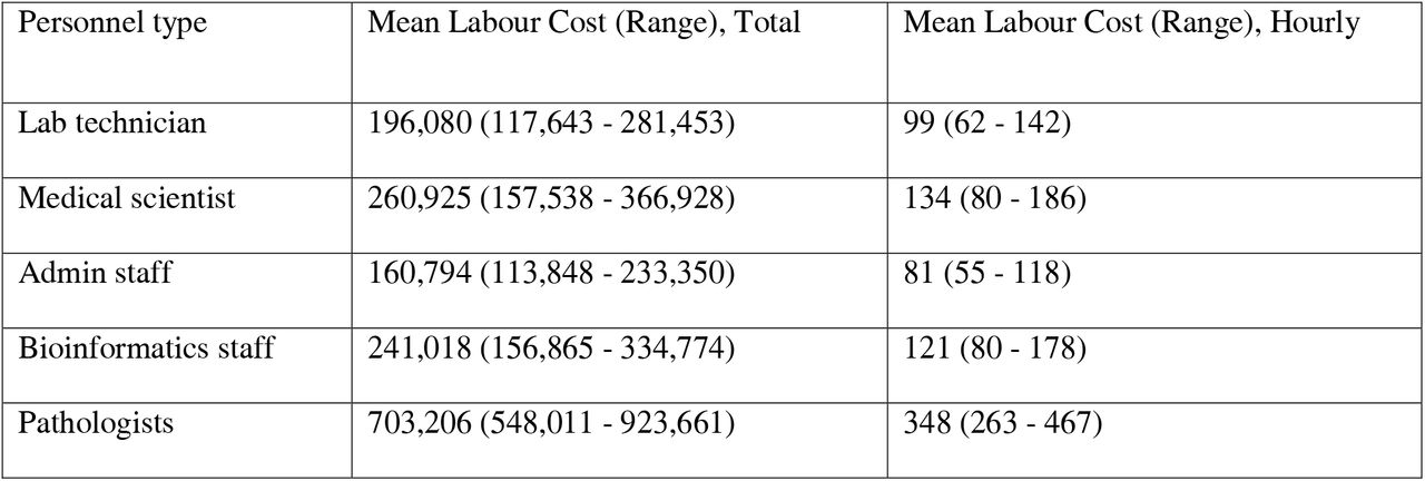 Overall Estimates of Public Health Clinical Genomics Laboratory Labour, by Labour Type, 2023-24 Australian Dollars (AUD $)