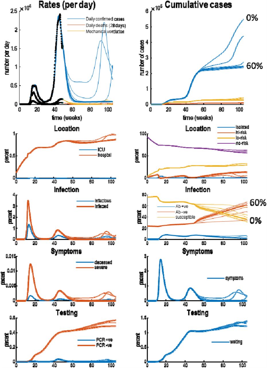 posterior predictions and underlying latent states. The upper panels show posterior expectations (coloured lines) and data (dots). The lower panels show the underlying posterior estimates of latent states generating these data. Each set of coloured lines corresponds to 6 levels of vaccination rates (increasing from 0% to 100% in steps of 20%). The thicker lines indicate trajectories under a 60% vaccination rate. Crucially, vaccination rates of 60% or more suppress viral transmission. The slow accumulation of confirmed cases (blue lines in the upper two panels) is due to a non-zero false positive rate under sustained testing, that includes false-positives post-vaccination. Recall that the seronegative immune state (Ab -ve) accumulates people who have been effectively vaccinated, while seropositive (Ab +ve) corresponds to those people who have been infected naturally. Please see (Friston, Flandin et al. 2020) for a full explanation of the latent states and their interpretation.