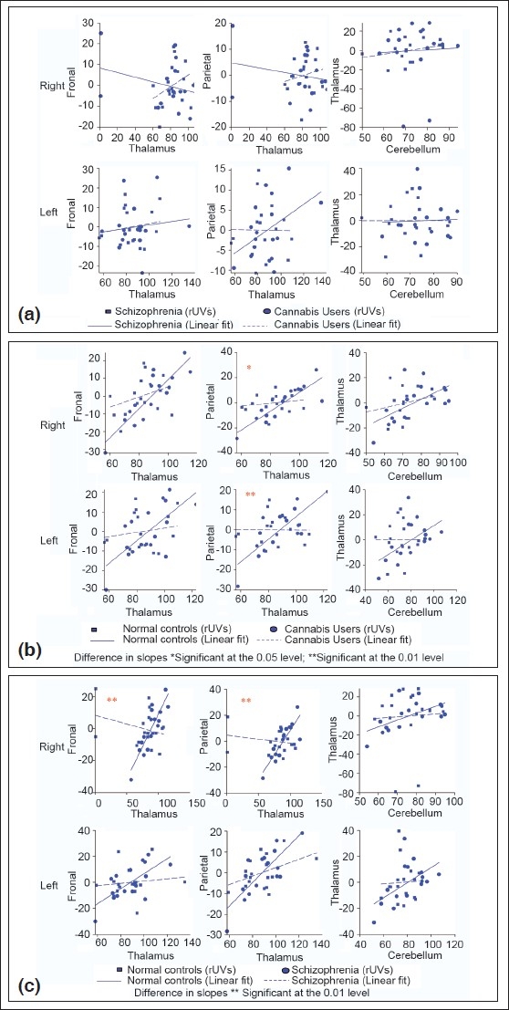 Illustrate the differences in interregional relationships in the circuit for cognitive dysmetria – cannabis dependence, schizophrenia and normal controls. (a) Differences in interregional relationships in the cortical-subcorticalcerebellar circuit – cannabis dependence and schizophrenia; (b) differences in interregional relationships in the corticalsubcortical- cerebellar circuit – cannabis dependence and normal controls; (c) differences in interregional relationships in the cortical-subcortical-cerebellar circuit – schizophrenia and normal controls