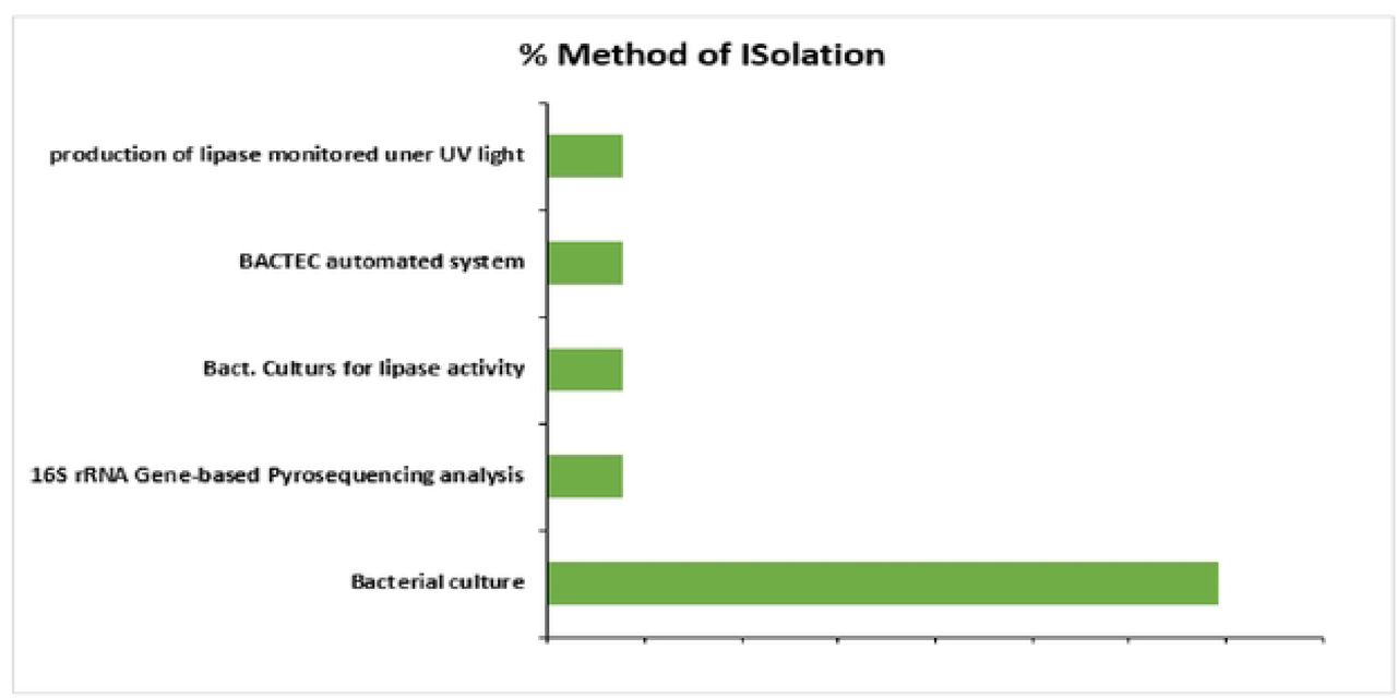 Methods used in the isolation and identification of Pseudomonas :.pp reported across various Studies