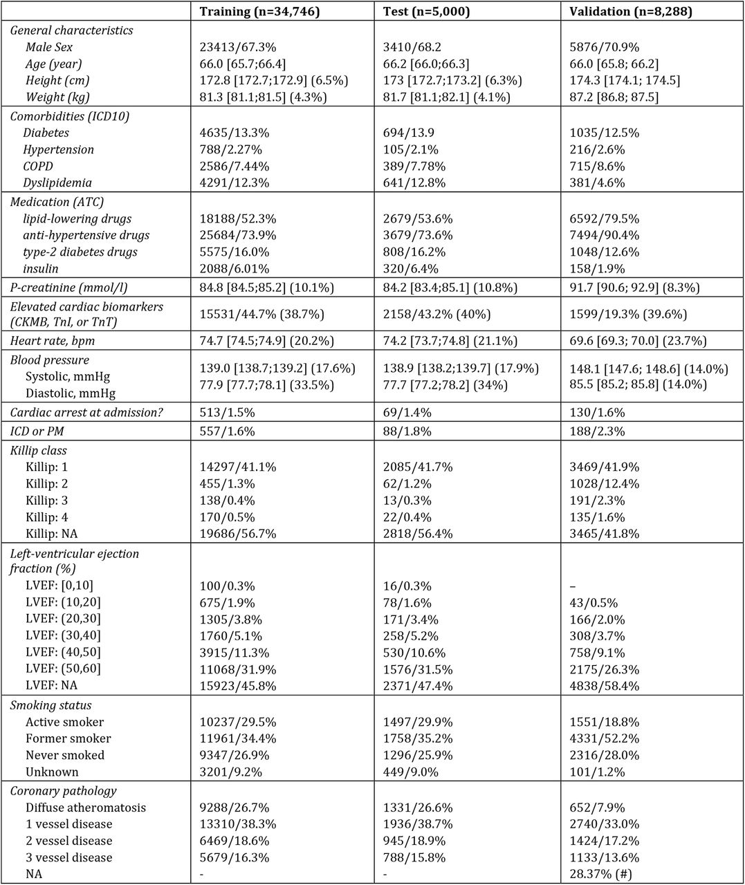 Cohort characteristics for training, test, and external validation set.For continuous features (age, height, etc.) the mean is given along with 95% bootstrap confidence intervals (CI) and, if applicable, the amount of missingness in parentheses – mean [low, high] (missingness). The mean and CI are calculated using only the non-missing features. For categorical features the raw counts and relative frequencies are both specified. The comorbidities are defined from the ICD-10 codes that had been assigned to a given patient prior to the index date. Medication is defined from prescriptions prior to index date. Lipid-lowering drugs: C10, anti-hypertensive drugs: C02, C03, C07, C08 and C09, type-2 diabetes drugs: A10B, insulin: A10A. See supplementary methods for further details.(#): Diffuse atheromatosis could not be defined with complete certainty for 28.4% of the Icelandic data, and coronary pathology was therefore set as NA in such cases.COPD: Chronic obstructive pulmonary disease, ICD: Implantable cardioverter-defibrillator, LVEF: Left-ventricular ejection fraction. PM: Permanent pacemaker.