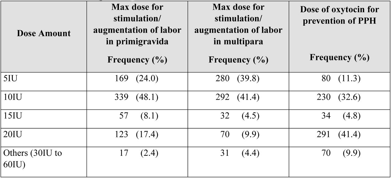 Use and dosage of oxytocin for various obstetric indications