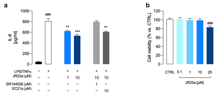 Effects of JR22a on the inflammatory response (a) and cell viability (b) in HMC3 cells. (a) Release of inflammatory IL-6 after exposure of HMC3 cells to LPS (10 μg/mL)/TNFα (50ng/mL) stimulus for 24 h. Data represent means ± S.E.M. from n = 3 independent experiments performed in duplicate. Statistical analysis was performed by ordinary one-way ANOVA followed by Tukey’s multiple comparison test. ### p < 0.005 compared to control cells; ** p < 0.01, *** p < 0.005 compared to LPS/TNFα stimulated HMC3 cells. (b) MTT assay was performed with different concentrations of JR22a. Data represent means ± S.E.M. from n = 3 independent experiments performed in triplicate. Statistical analysis was performed by ordinary one-way ANOVA followed by Tukey’s multiple comparison test. ### p < 0.005 vs. control.